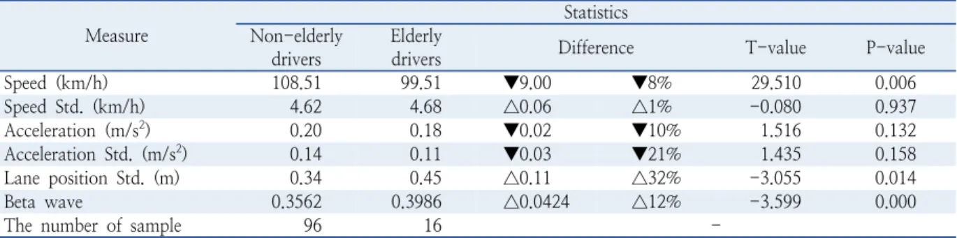 Table 6.  Results of tunnel sections Measure