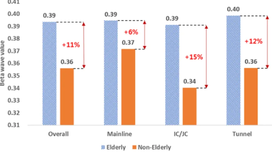 Figure 6.  Comparison of beta-wave for each road section