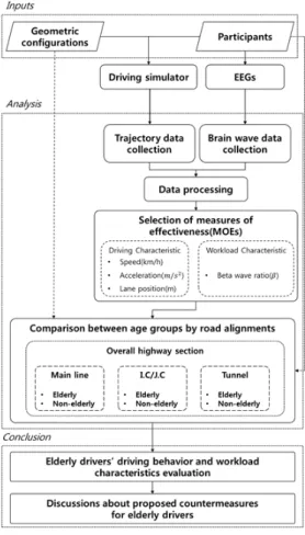 Figure 1.  Study framework