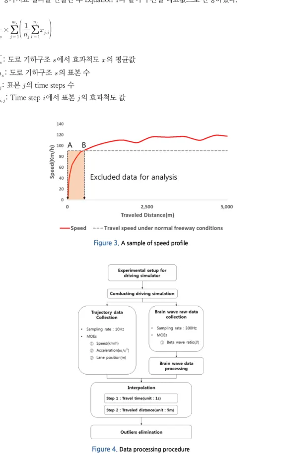 Figure 3.  A sample of speed profile