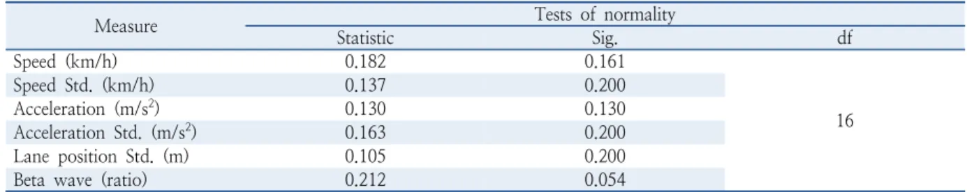 Table 2.  Kolmogorov-Smirnov normality test result of MOEs (Measure of Effectiveness) of elderly drivers in tunnel sections