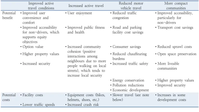 Table 3.  Active travel benefit and cost (ATAP) Improved active