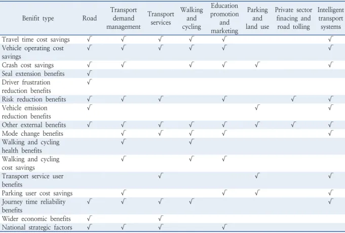 Table 4.  Benifits considered (NZ) Benifit type Road
