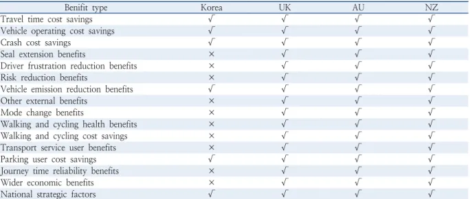 Table 5.  Comparison of benefit