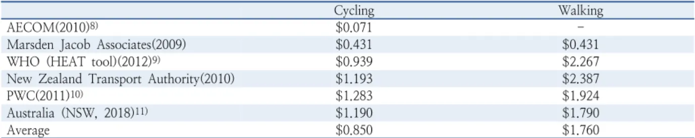 Table 8.  Health benefit in references (unit: ＄/km)