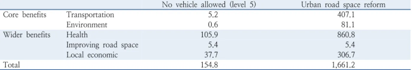 Table 11.  Core and wider benefits (unit: hundred milion)