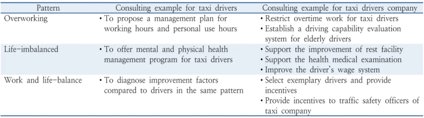 Table 5.  The consulting examples of taxi drivers and taxi companies for driver patterns