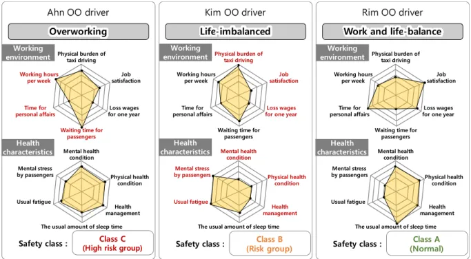Figure 3.  An example of customized safety consulting approaches for taxi driver patterns 본 연구에서 제시한 운수종사자 심층면담조사 데이터 기반 운수종사자별 패턴결과를 이용하여 맞춤형 진단표를  제공하고 조회가 가능한 운수안전컨설팅 체계를 마련할 수 있다