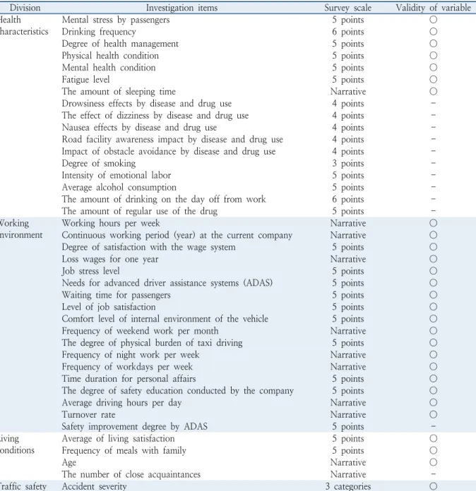 Table 1.  Investigation items and valid variables for taxi drivers