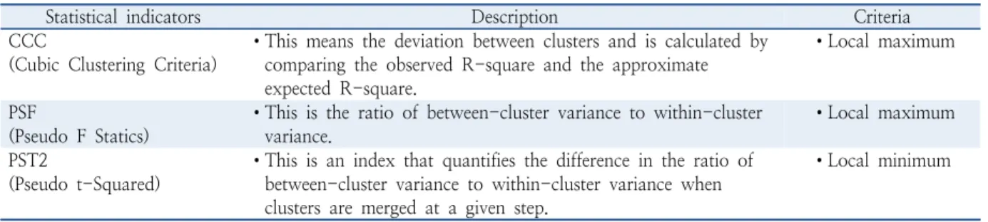 Table 2.  Statistical indicators for determining the optimal number of clusters