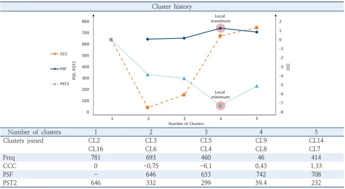 Table 3.  Results of statistical indicators according to the number of clusters Cluster history Number of clusters 1 2 3 4 5 Clusters joined CL2 CL3 CL5 CL9 CL14 CL16 CL6 CL4 CL8 CL7 Freq 781 693 460 46 414 CCC 0 -0.75 -6.1 0.43 1.33 PSF - 646 653 742 708 