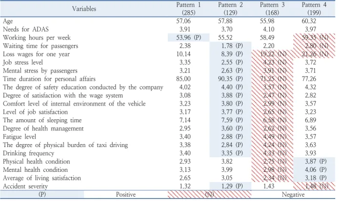 Table 4.  The result of the average of significance variable by K-means cluster analysis
