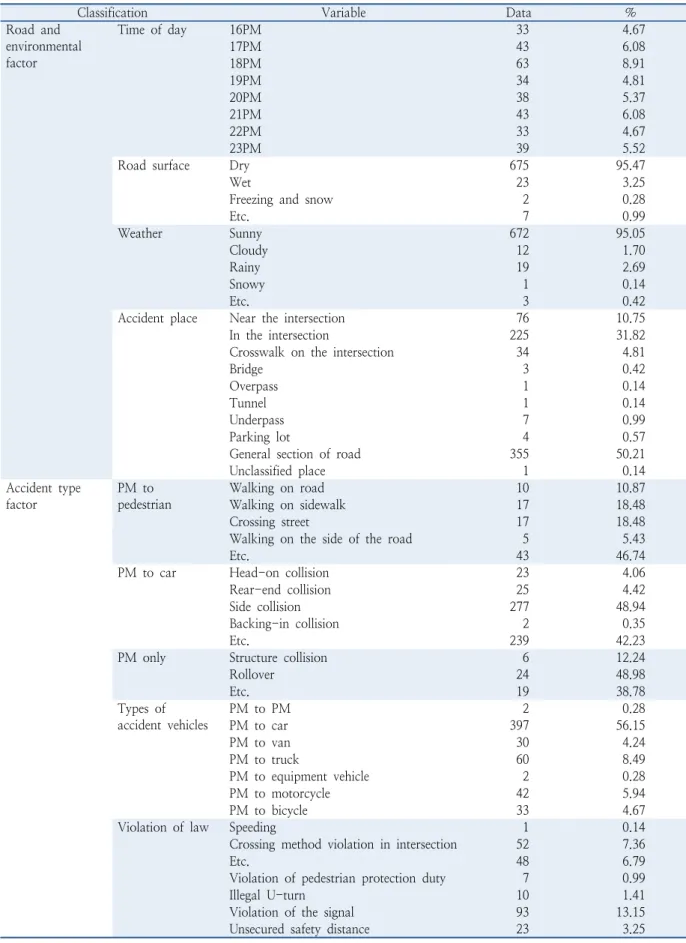 Table 3.  Statistic distribution of dependent and explanatory variables (continued)
