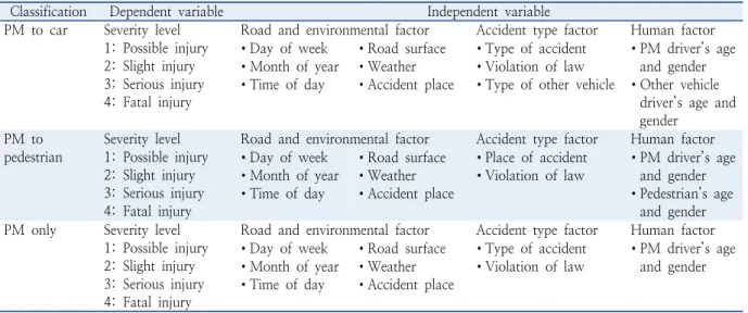 Table 4.  Dependent and independent variable by accident types