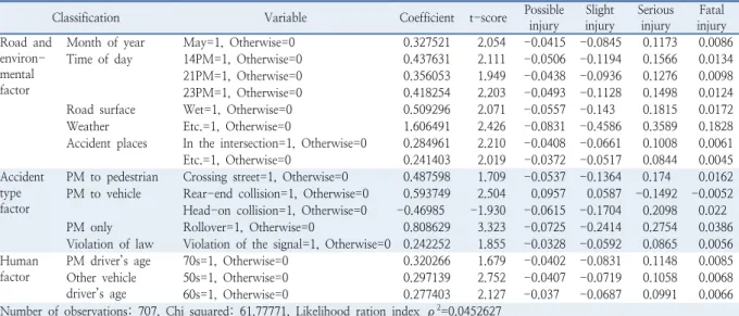 Table 5.  Result of ordered probit models for injury severity in PM accidents