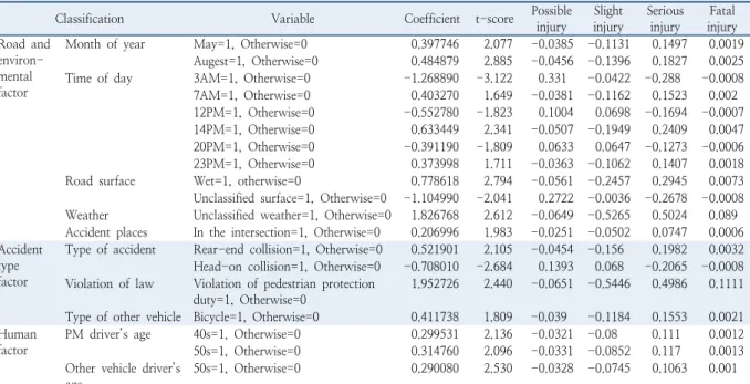 Table 6.  Result of ordered probit models or injury severity in PM to car accidents