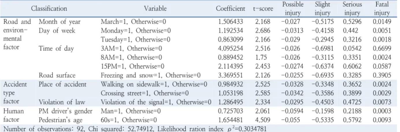 Table 7.  Result of ordered probit models or injury severity in PM to pedestrian accidents