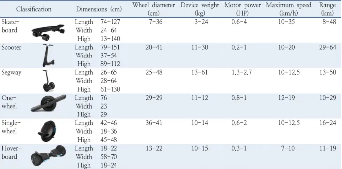 Table 1.  Dimensions and characteristics of PM by device type Classification Dimensions (cm) Wheel diameter 