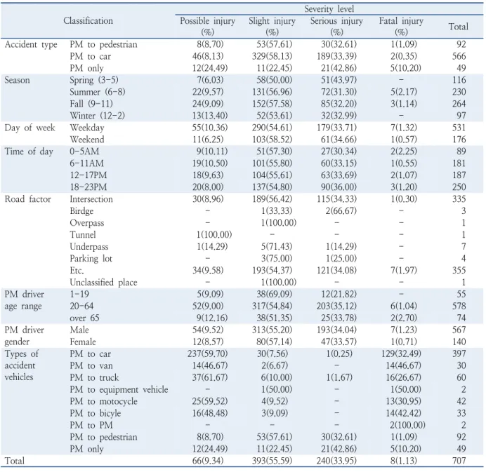 Table 2.  Accident characteristics by severity level Classification Severity levelPossible injury  (%) Slight injury (%) Serious injury (%) Fatal injury (%) Total