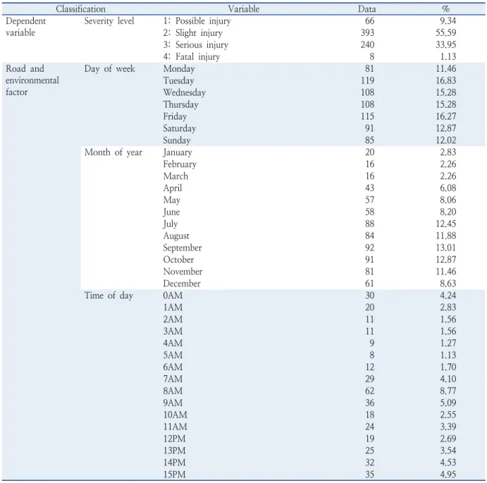 Table 3.  Statistic distribution of dependent and explanatory variables