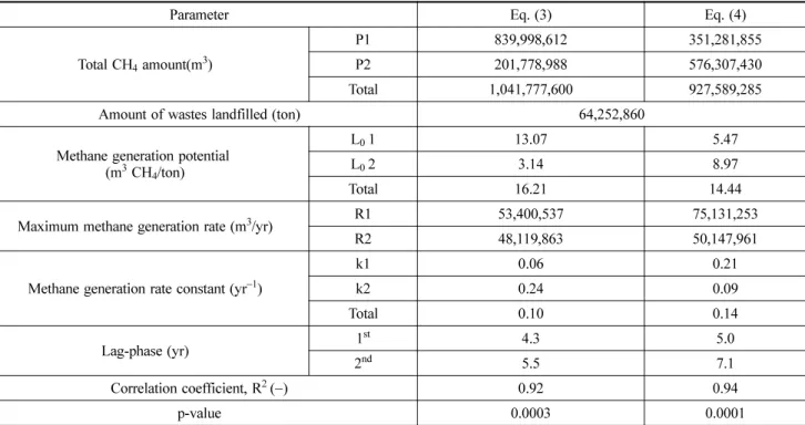 Table 4. Methane generation potential and methane generation rate constant in S landfill site (1st site)
