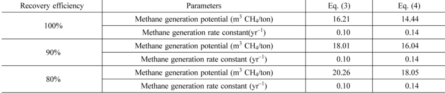 Table 5. Results of methane generation potential and methane generation constant with various recovery efficiencies
