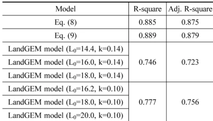 Table 6. Summary of regression parameters for each model