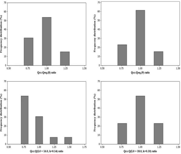 Fig. 5 Frequency distribution for each model (mid value :  ± 0.125)