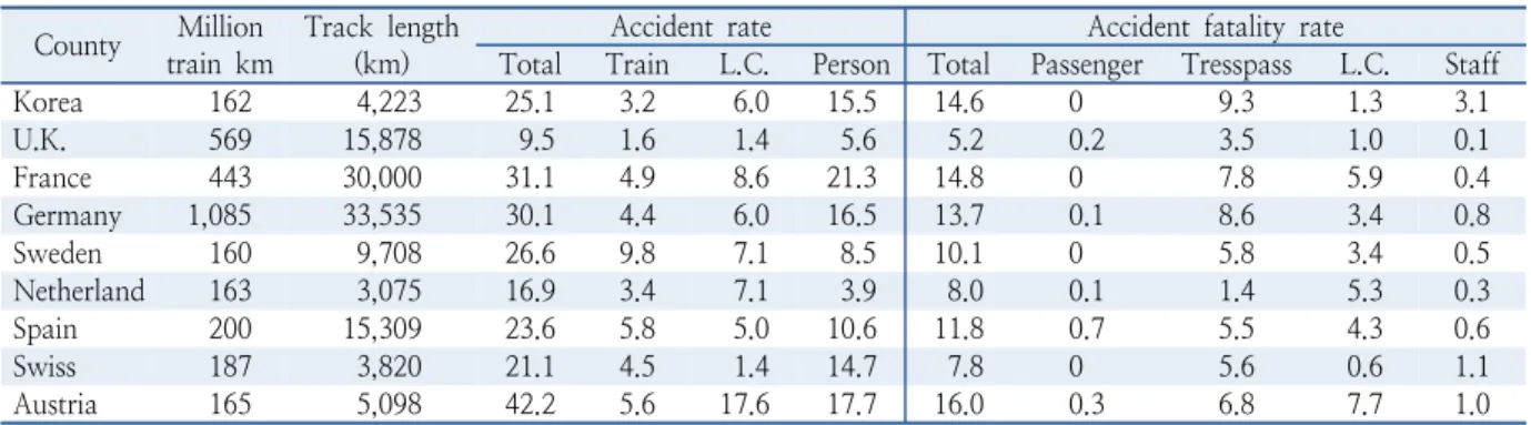Table 1.  Accident &amp; fatality rate per 100 million train km (2014-2018) County Million
