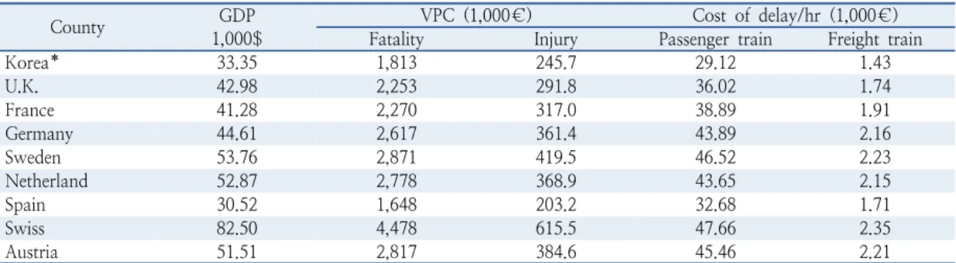 Table 2.  VPC and economic value based on GDP