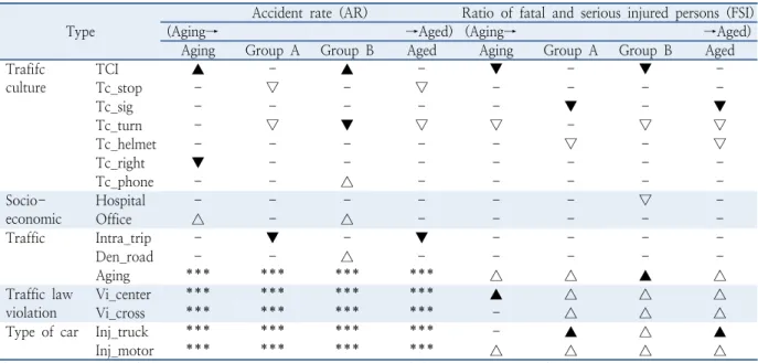 Table 8.  Comparison of model variables Type