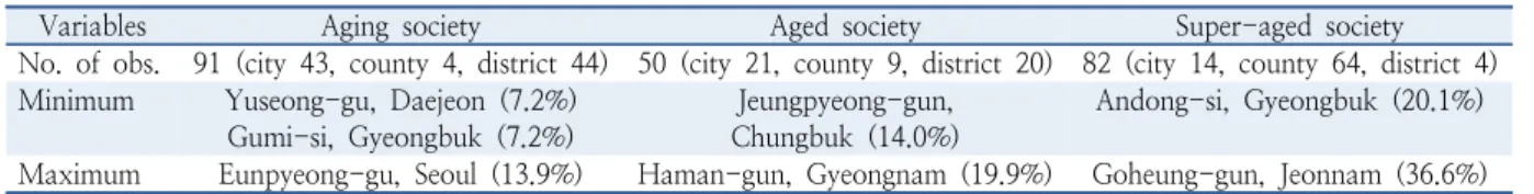 Table 10.  Classification of regions by aging-stage (2015)