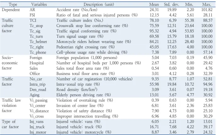 Table 1.  Definitions of variables and summary statistics