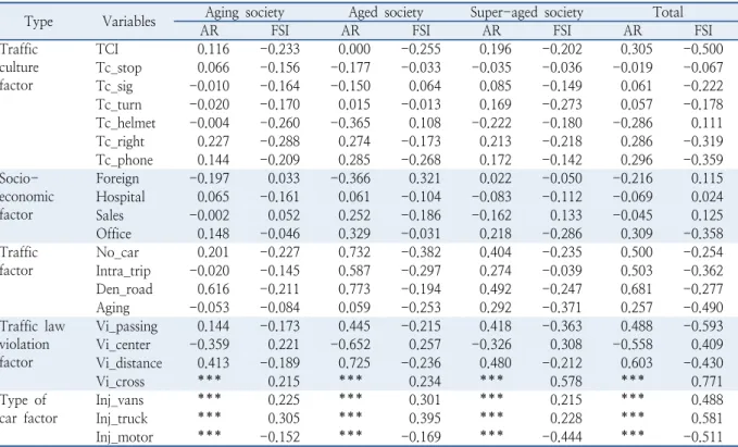 Table 2.  Correlation analysis