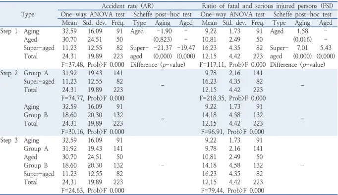 Table 4.  One-way ANOVA and Scheffe post-hoc test Type