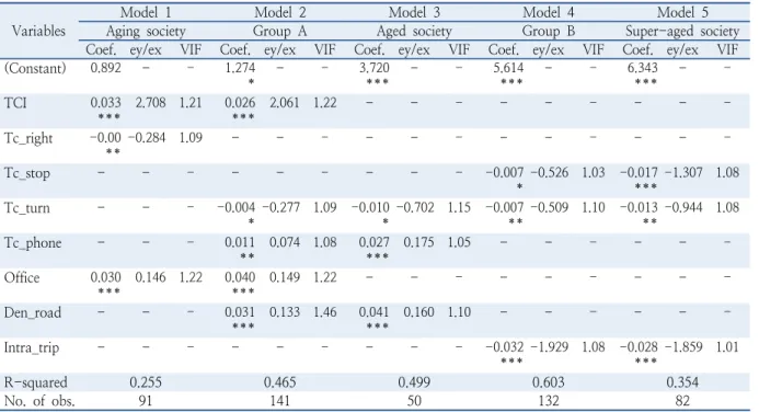 Table 5.  Modeling results (dependent variable: AR) Variables