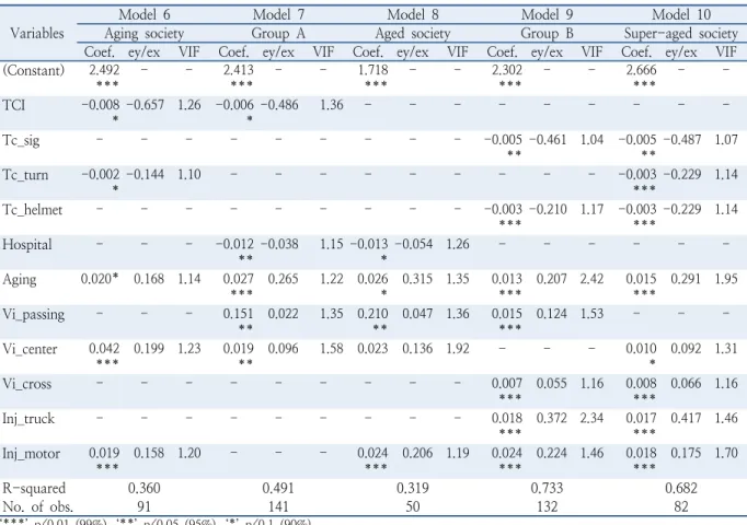 Table 6.  Modeling results (dependent variable: FSI) Variables
