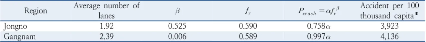 Table 4.  The number of lanes, probability of a crash, and accident statistics Region Average number of 