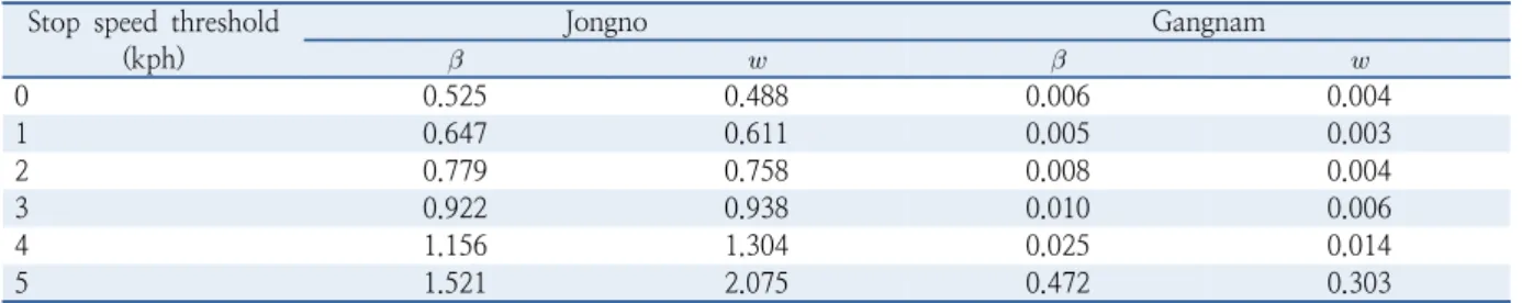 Table 6.  Sensitivity analysis of crash risk perception factors for stop speed threshold Stop speed threshold 