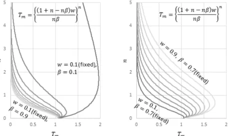 Figure 1.  Variation of   - curve with crash risk perception factors