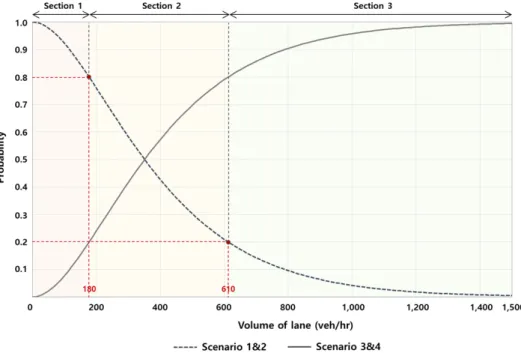 Figure 4.  Probability graph for volume of land and crossing availability