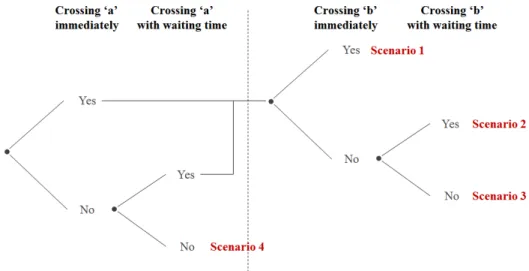 Figure 2.  Possible scenarios for pedestrian crossing