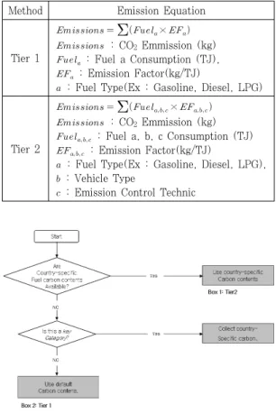 Figure 3. IPCC guideline emission method(tier 1, tier 2)셋째로, 한국도로공사 관리구간의 활동자료(통계연보, 속도 자료 등)등을 토대로 2010년 기준 배출량 산정과 더불어 향후 장래의 온실가스 배출량을 산정하였다.마지막으로,  정부정책의  그린카  보급전망을  통하여 고속도로 온실가스 배출량을 산출하고, 미시행시(그린카 보급 없음)와의 비교 분석을 통해 그 효과가 어느정도인지 분석하였다