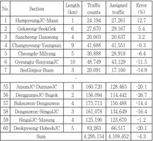 Table 3. Calibration result 준 총  17,323,342톤/년이 산출되었으며,  노선별로 살