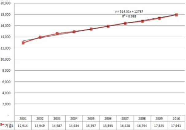 Table 6. Expressway vehicle type ratio