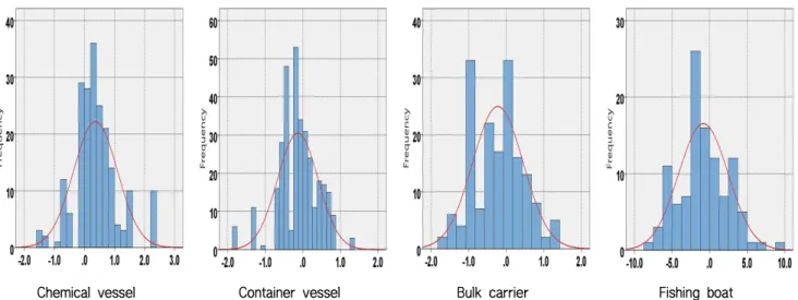 Table 4 Encounter situations according to the ship’s type and ratio of VTSO’s response