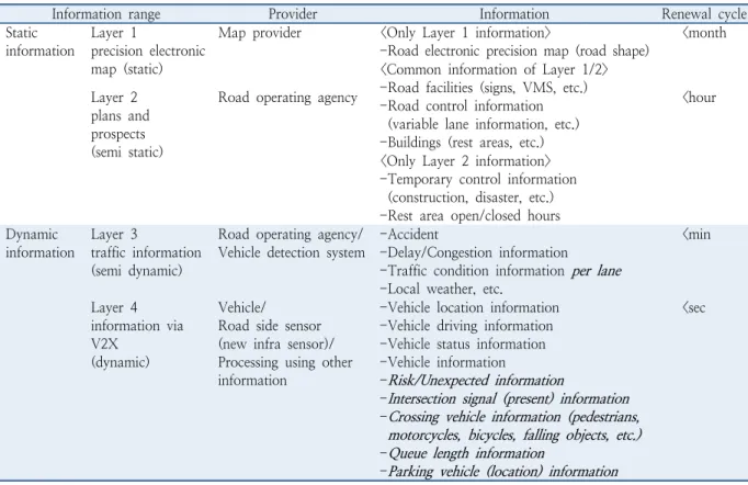 Table 3.  Definition of LDM layer for urban road