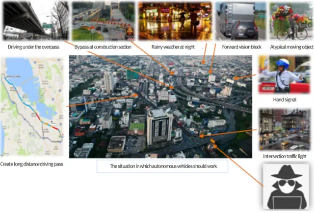 Figure 4.  Handicap of autonomous vehicle on urban roads source: Kim (2018)(Reconstruction).