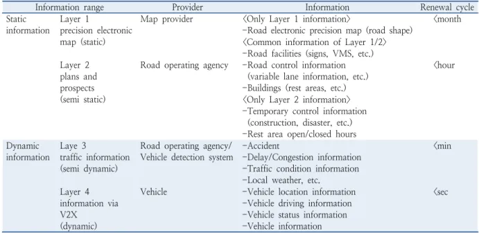 Table 2.  Definition of LDM layer for highway