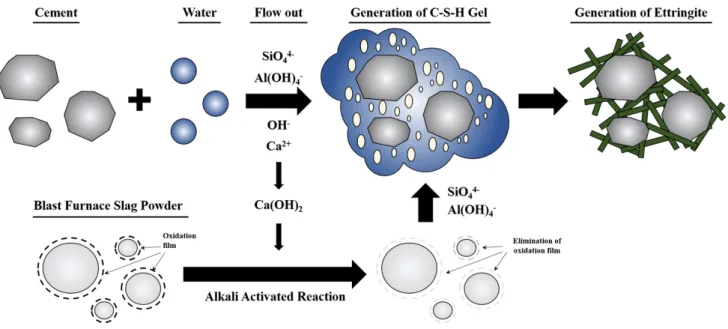 Fig. 1. Curing mechanism of environmental soil stabilizer